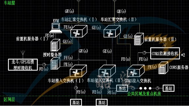 酷鯊科技助力北京某智慧地鐵時空體系授時系統構建成功